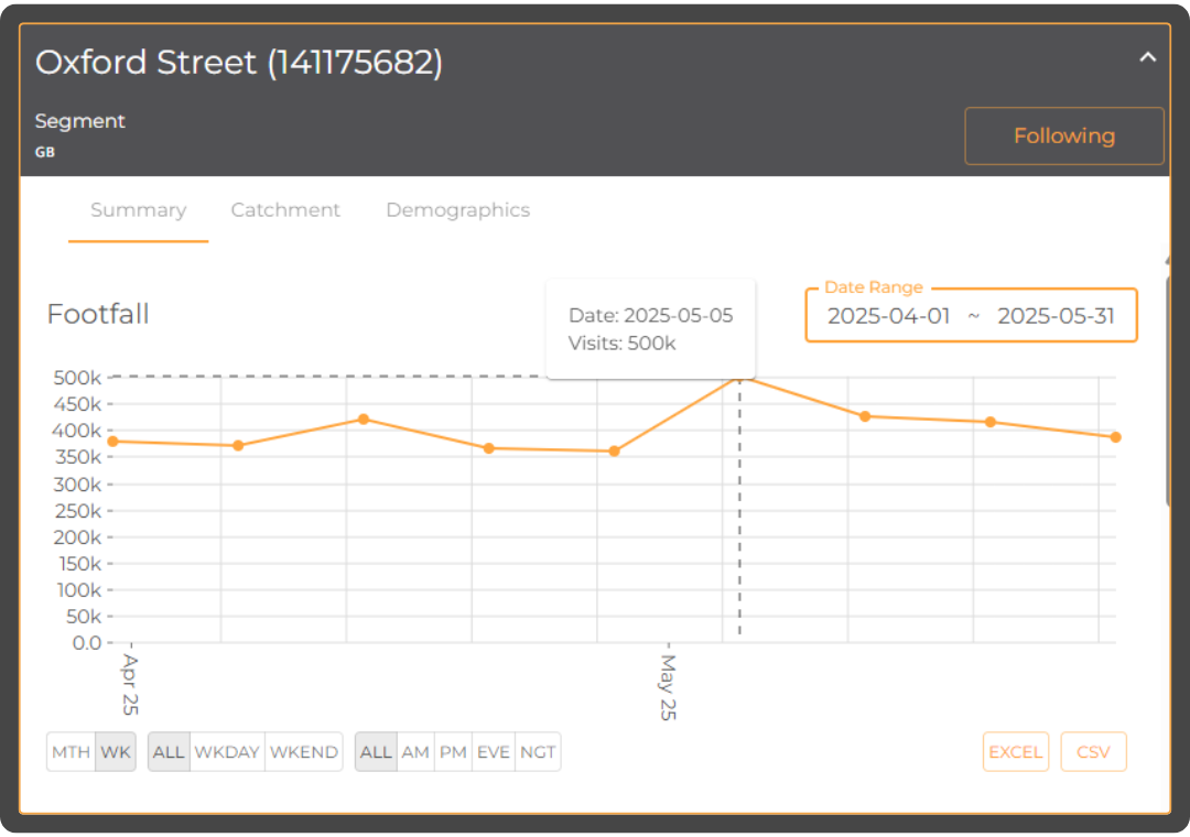 Terain platform screenshot: footfall trend and visit data for Oxford Street, London